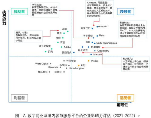 中國AI數字商業(yè)報告發(fā)布 影譜科技領跑數字內容制作服務，穩(wěn)居產業(yè)鏈第一梯隊